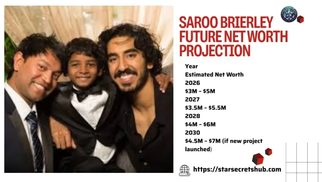 Future Net Worth Projection